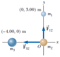 (0, 3.00) m
(-4.00, 0) m
m3
32
m₁
F12
0 m2