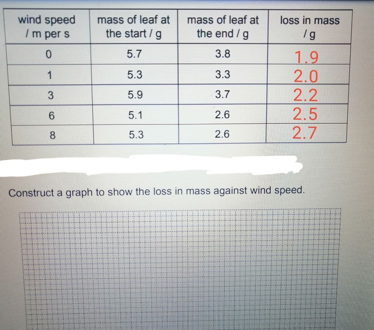 wind speed
mass of leaf at
the start /g
mass of leaf at
the end /g
loss in mass
/m per s
/g
5.7
3.8
1.9
2.0
1
5.3
3.3
5.9
3.7
2.2
2.5
2.7
6.
5.1
2.6
8.
5.3
2.6
Construct a graph to show the loss in mass against wind speed.
