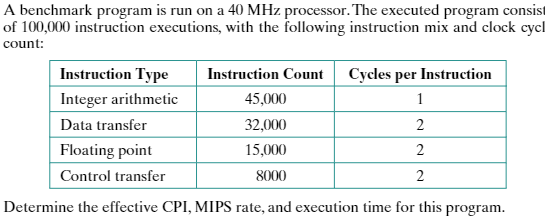 A benchmark program is run on a 40 MHz processor. The executed program consist
of 100,000 instruction executions, with the following instruction mix and clock cycl
count:
Instruction Type
Instruction Count Cycles per Instruction
Integer arithmetic
45,000
1
Data transfer
32,000
2
Floating point
15,000
2
Control transfer
8000
2
Determine the effective CPI, MIPS rate, and execution time for this program.

