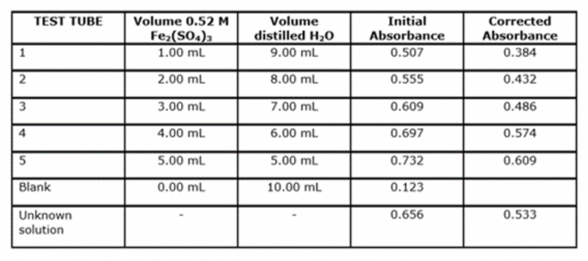 TEST TUBE
1
2
3
4
5
Blank
Unknown
solution
Volume 0.52 M
Fe₂(SO4)3
1.00 mL
2.00 mL
3.00 mL
4.00 mL
5.00 mL
0.00 mL
Volume
distilled H₂O
9.00 mL
8.00 mL
7.00 mL
6.00 mL
5.00 mL
10.00 mL
Initial
Absorbance
0.507
0.555
0.609
0.697
0.732
0.123
0.656
Corrected
Absorbance
0.384
0.432
0.486
0.574
0.609
0.533