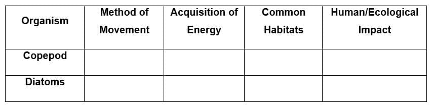 Method of
Acquisition of
Common
Human/Ecological
Organism
Movement
Energy
Habitats
Impact
Сорерod
Diatoms
