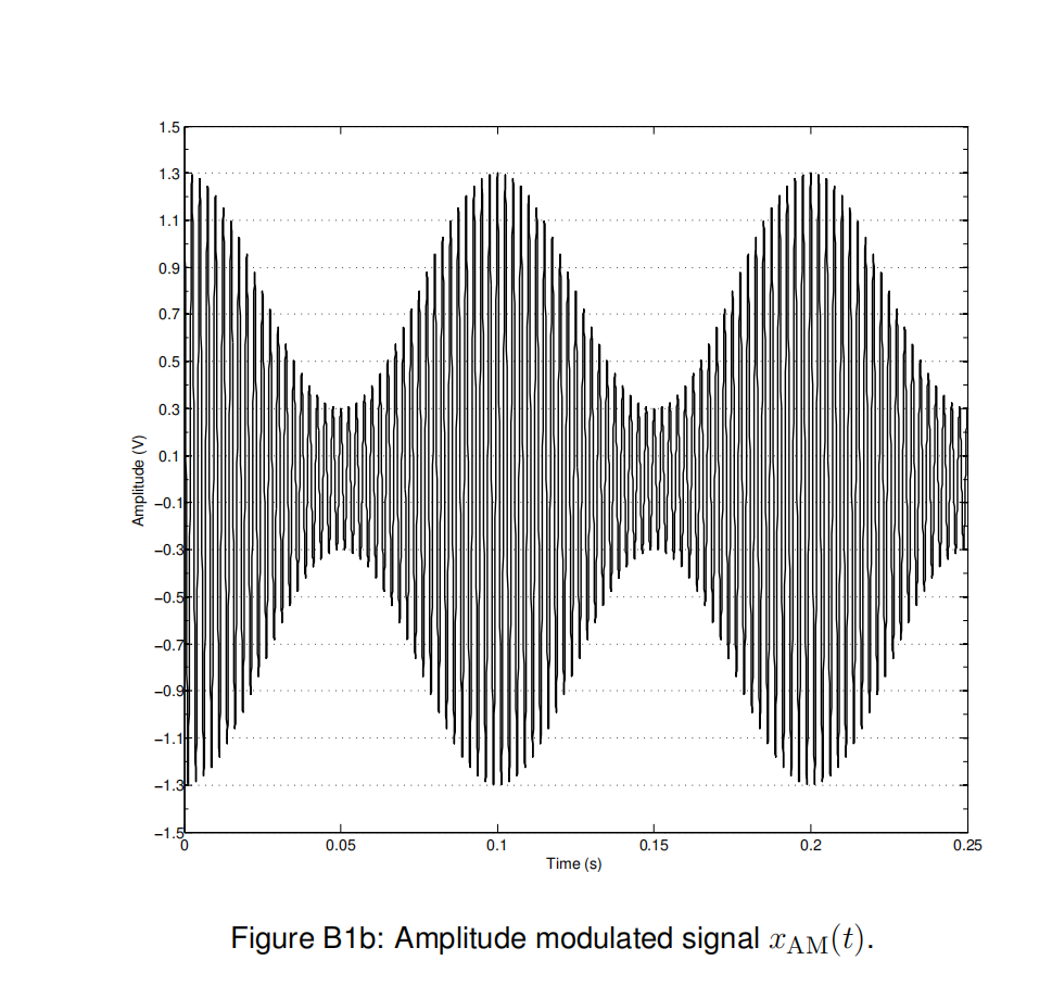 Amplitude (V)
1.5
1.3
1.1 H
0.9 H
0.7
0.5
0.3
0.1
-0.3
-0.5
-0.7
-0.9⁰
-1.1
-1.3
0.05
0.1
Time (s)
0.15
0.2
Figure B1b: Amplitude modulated signal xAM(t).
0.25