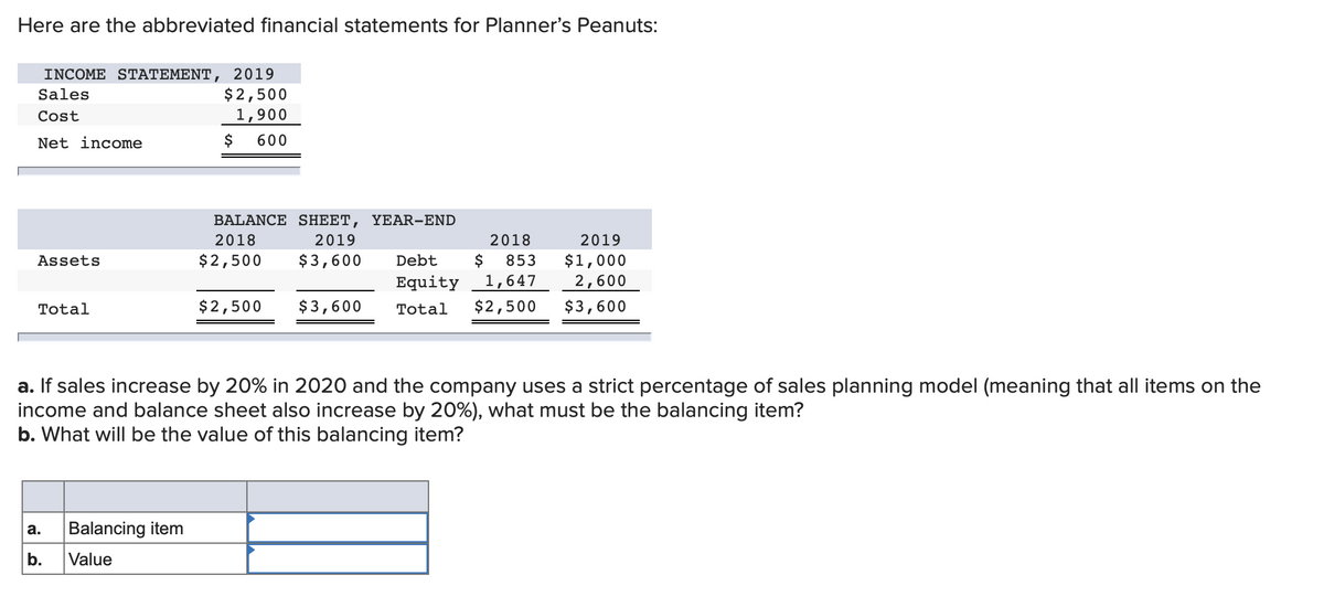 Here are the abbreviated financial statements for Planner's Peanuts:
INCOME STATEMENT,
2019
$2,500
1,900
Sales
Cost
Net income
$
600
BALANCE SHEET, YEAR-END
2018
2019
2018
2019
$1,000
2,600
Assets
$2,500
$3,600
Debt
2$
853
Equity
1,647
Total
$2,500
$3,600
Total
$2,500
$3,600
a. If sales increase by 20% in 2020 and the company uses a strict percentage of sales planning model (meaning that all items on the
income and balance sheet also increase by 20%), what must be the balancing item?
b. What will be the value of this balancing item?
Balancing item
а.
b.
Value
