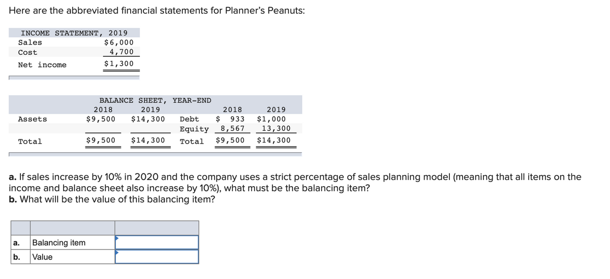 Here are the abbreviated financial statements for Planner's Peanuts:
INCOME STATΕΜENT,
2019
$6,000
4,700
Sales
Cost
Net income
$1,300
BALANCE SHEET, YEAR-END
2018
2019
2018
2019
$9,500
$14,300
$
8,567
933
$1,000
13,300
Assets
Debt
Equity
Total
$9,500
$14,300
Total
$9,500
$14,300
a. If sales increase by 10% in 2020 and the company uses a strict percentage of sales planning model (meaning that all items on the
income and balance sheet also increase by 10%), what must be the balancing item?
b. What will be the value of this balancing item?
Balancing item
а.
b.
Value
