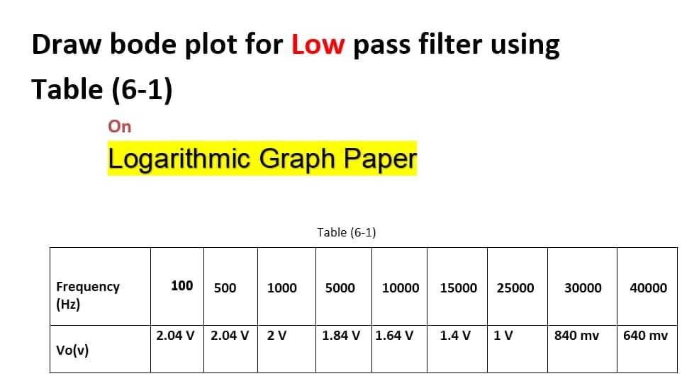 Draw bode plot for Low pass filter using
Table (6-1)
On
Logarithmic Graph Paper
Frequency
(Hz)
Vo(v)
100 500
2.04 V 2.04 V
1000
2 V
Table (6-1)
5000
1.84 V
10000
1.64 V
15000
1.4 V
25000
1 V
30000
840 mv
40000
640 mv