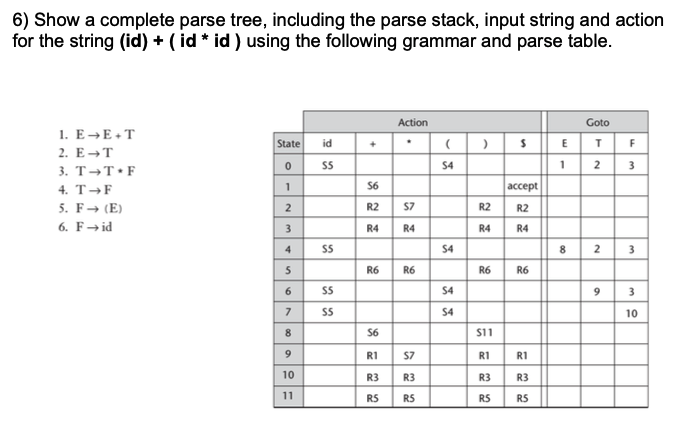 6) Show a complete parse tree, including the parse stack, input string and action
for the string (id) + ( id * id ) using the following grammar and parse table.
Action
Goto
1. E→E+T
State
id
E
2. Е -т
S4
2
3
3. T→T•F
4. T→F
1
S6
ассеpt
5. F→ (E)
2
R2
S7
R2
R2
6. F→ id
3
R4
R4
R4
R4
4.
S4
8
2
R6
R6
R6
R6
6.
54
3
S4
10
8
S6
9
RI
S7
R1
RI
10
R3
R3
R3
R3
11
RS
RS
RS
RS
