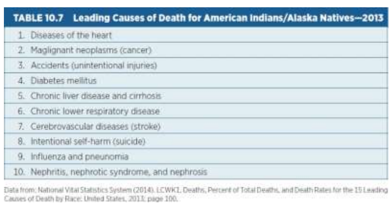 TABLE 10.7 Leading Causes of Death for American indians/Alaska Natives-2013
1 Diseases of the heart
2. Maglignanit neoplasms (cancer)
3. Accidents (unintentional injuries)
4. Diabetes mellitus
S. Chronic liver disease and cirrhosis
6. Chronic lower respiratory disease
7. Cerebrovascular diseases (stroke)
8. Intentional self-harm (suicide)
9. Influenza and pneunomia
10. Nephritis, nephrotic syndrome, and nephrosis
Date from. National Vital Statistics System (2014 LCWKL. Dealhs, Pertent of Total Deaths ind Death Rates for the 15Lending
Caunes of Death by Race: Unted States, 201 page 100.
