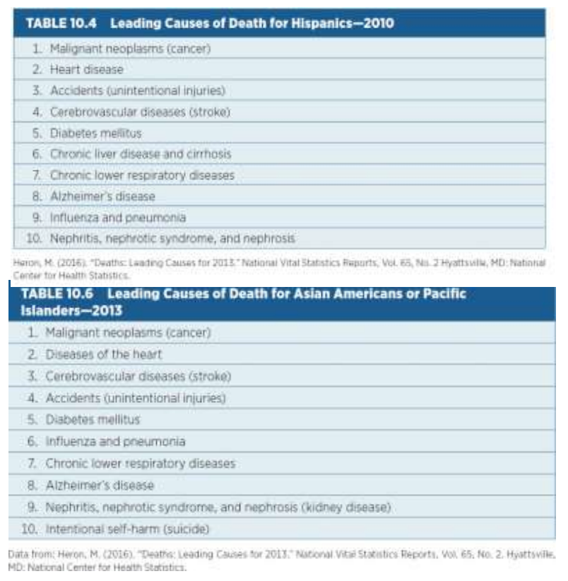 TABLE 10.4 Leading Causes of Death for Hispanics-2010
1 Malignant neoplasms (cancer)
2. Heart disease
3. Acciderits (unintentional injuries)
4. Cerebrovascular diseases (stroke)
5. Diabetes meflitus
6. Chronic liver disease and cirrhosis
7. Chronic lower respiratory diseases
8 Alzheimer's disease
9. Influenza and preumonia
10. Nephritis, nephrotic syndrome, and nephrosis
Heron, M. (2016 "Deaths: Laading Causas for 2013 Nationai Vitat Statistics Rupurts, Vol. E5, N 2Hyattsul, MD: Natintal
Center tor Health Statistics
TABLE 10.6 Leading Causes of Death for Asian Americans or Pacific
Islanders-2013
1 Malignant neoplasms (cancer)
2 Diseases of the heart
3. Cerebrovascular diseases (stroke)
4. Accidents (unintentional injuries)
5 Diabetes mellitus
6. Influenza and pneumonia
7. Chronic lower respiratory diseases
8. Alzheimer's disease
9. Nephritis, nephrotic syndrome, and nephrosis (kidney disease)
10. Intentional self-harm (suicide)
Data trom: Heron, M. (2016). Deatrs: Leading Causes tor 2013 National Vita Statistics Fieports. Vo 65. No. 2. Hyattsville.
MD: National Center for Health Statistics.

