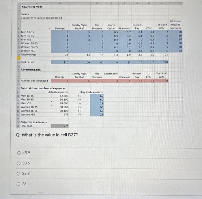 1 Advertising model
> Inputs
* Exposures to various groups per ad
Men 18-351
7 Men 36-55
Men >55
Women 18-35
10 Women 36-55
11 Women >55
2Total viewers
13
14 Cost per ad
17
Advertising plan
22 Men 18-35
23 Men 36-55
24 Men >55
25 Women 18-35
26 Women 36-55
27 Women >55
29 Objective to minimize
30 Total cost
45.9
Number ads purchased
Constraints on numbers of exposures
Actual exposures
62.800
60.100
28.000
38.6
Revenge
28.9
28
6
4
1
6
4
3
24
Revenge
120
7
60.500
60.400
???
???
Sunday Night
Football
Q: What is the value in cell B27?
Sunday Night
Football
>
>
>
>=
S
>
3
5
3
1
1
1
14
100
5
D
The
Simpsons
5
2
0
4
2
0
13
80
0
Required exposures
60
60
Rachael
Sports
Center Homeland Ray
28
60
60
28
0.5
0.5
0.2
0
0.1
The SportsCente
Simpsons
r
0
1.3
9
3
0.7
0.2
0
0.9
od
0.1
0
1.9
13
Homeland
1
26
0.1
0.1
0
0.6
1.3
0.4
2.5
15
Rachael
Ray
18
CNN
0.1
0.2
0.3
dood
0.1
0.2
0.3
1.2
CNN
8
18
The Good
Wife
2
5
1
3
5
5
21
140
The Good
Wife
0
Minimum
Required
exposures
60
60
28
60
60
28