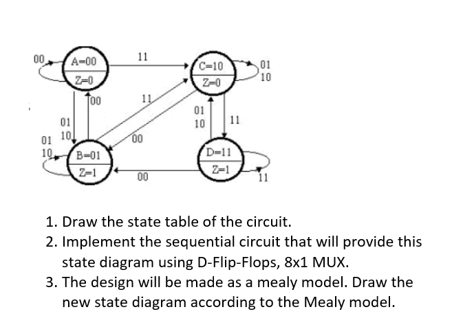 00
A-00
11
c=10
01
10
Z-0
Z-0
Too
01
01
10
11
01
10
00
10,
В-01
D-11
Z-1
00
Z-1
1. Draw the state table of the circuit.
2. Implement the sequential circuit that will provide this
state diagram using D-Flip-Flops, 8x1 MUX.
3. The design will be made as a mealy model. Draw the
new state diagram according to the Mealy model.
10
