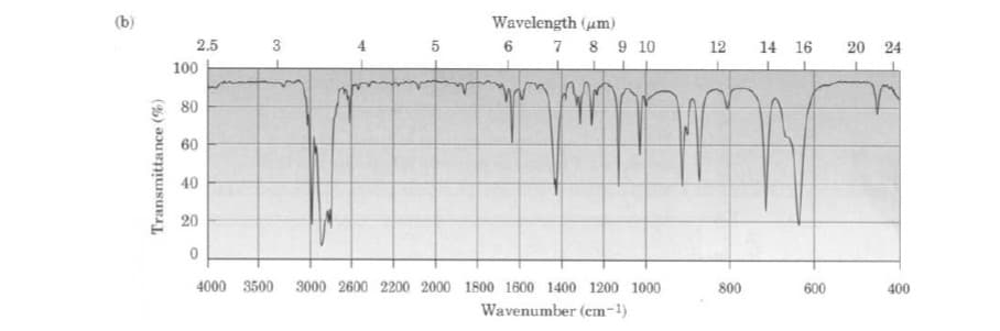 (b)
Wavelength (um)
6 7 8 9 10
2.5
3
4
5
12
14 16
20 24
100
80
60
40
20
4000 3500
3000 2600 2200 2000 1800 1600 1400 1200 1000
800
600
400
Wavenumber (em-1)
Transmittance (%)
