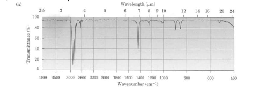 (a)
Wavelength (um)
2.5
3
5
6 7 8 9 10
12
14 16
20 24
100
80
60
40
20
4000 3500
3000 2600 2200 2000 1800 1600 1400 1200 1000
800
600
400
Wavenumber (em-1)
Transmittance (%)
