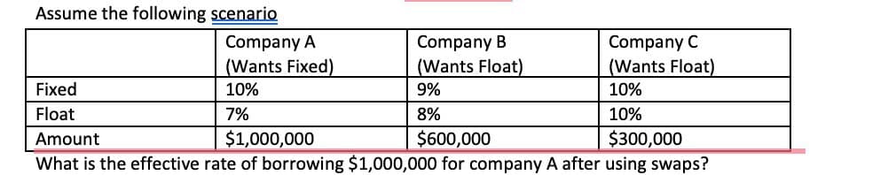 Assume the following scenario
Fixed
Float
Amount
Company A
(Wants Fixed)
Company B
(Wants Float)
Company C
(Wants Float)
10%
9%
10%
7%
8%
10%
$1,000,000
$600,000
$300,000
What is the effective rate of borrowing $1,000,000 for company A after using swaps?