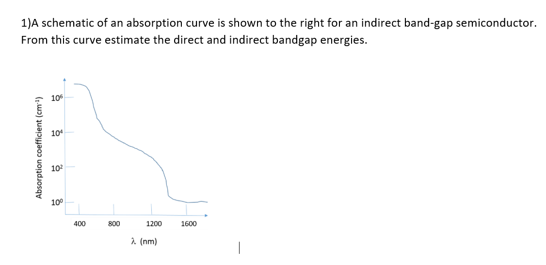 1)A schematic of an absorption curve is shown to the right for an indirect band-gap semiconductor.
From this curve estimate the direct and indirect bandgap energies.
106
104
102
100
400
800
1200
1600
2 (nm)
Absorption coefficient (cm-1)
