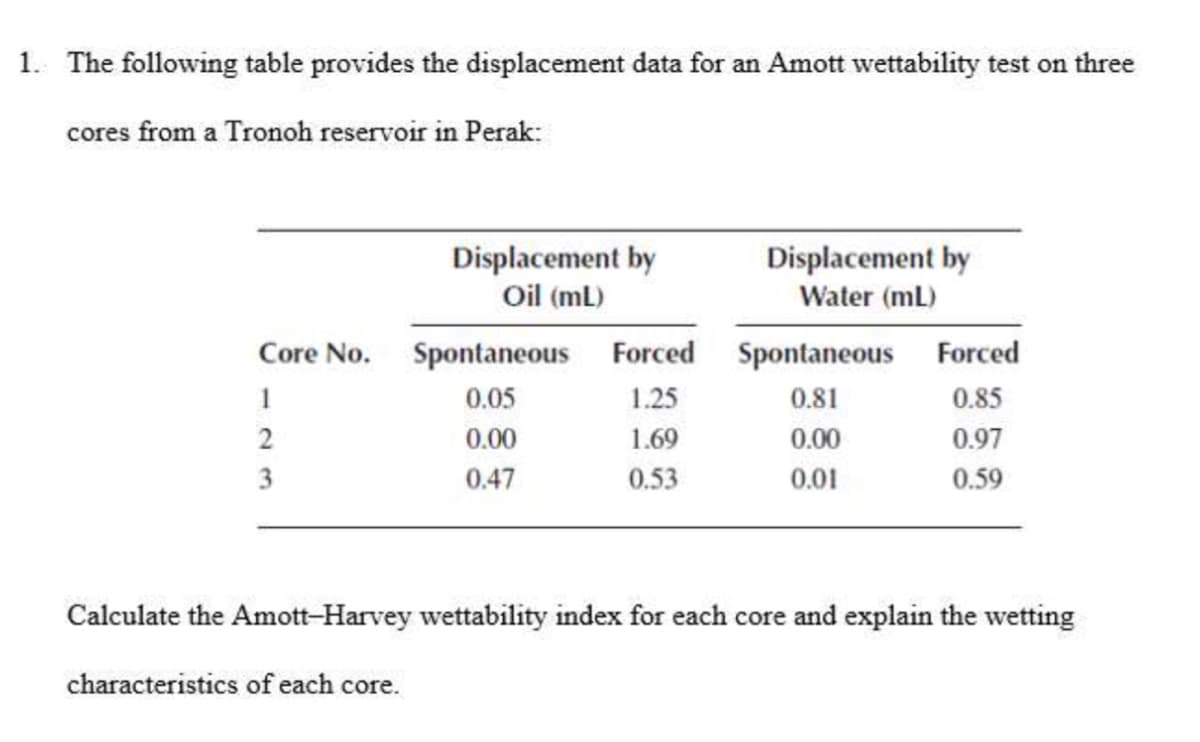 1. The following table provides the displacement data for an Amott wettability test on three
cores from a Tronoh reservoir in Perak:
Displacement by
Oil (mL)
Displacement by
Water (mL)
Core No. Spontaneous
Forced Spontaneous Forced
1
0.05
1.25
0.81
0.85
0.00
1.69
0.00
0.97
0.47
0.53
0.01
0.59
Calculate the Amott-Harvey wettability index for each core and explain the wetting
characteristics of each core.
