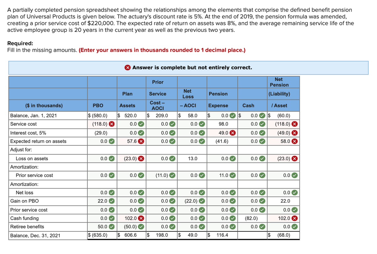 A partially completed pension spreadsheet showing the relationships among the elements that comprise the defined benefit pension
plan of Universal Products is given below. The actuary's discount rate is 5%. At the end of 2019, the pension formula was amended,
creating a prior service cost of $220,000. The expected rate of return on assets was 8%, and the average remaining service life of the
active employee group is 20 years in the current year as well as the previous two years.
Required:
Fill in the missing amounts. (Enter your answers in thousands rounded to 1 decimal place.)
Answer is complete but not entirely correct.
Net
Pension
Prior
Net
Plan
Service
Pension
(Liability)
Loss
($ in thousands)
Cost -
AOCI
I Asset
PBO
Assets
- AOCI
Expense
Cash
Balance, Jan. 1, 2021
$ (580.0)
$ 520.0
$ 209.0
$
58.0
0.0 O $
0.0 O $
(60.0)
Service cost
(118.0) 8
0.0 O
0.0
0.0
98.0
0.0 V
(118.0) X
Interest cost, 5%
(29.0)
0.0 O
0.0 V
0.0
49.0 X
0.0 O
(49.0) X
Expected return on assets
0.0 O
57.6 X
0.0 V
0.0 O
(41.6)
0.0
58.0 X
Adjust for:
Loss on assets
0.0 O
(23.0) X
0.0 O
13.0
0.0 O
0.0 V
(23.0) X
Amortization:
Prior service cost
0.0 O
0.0 O
(11.0) O
0.0
11.0
0.0
0.0
Amortization:
Net loss
0.0 V
0.0 O
0.0 V
0.0 O
0.0 O
0.0 O
0.0
Gain on PBO
22.0 V
0.0 O
0.0 O
(22.0) O
0.0
0.0 O
22.0
Prior service cost
0.0 O
0.0 O
0.0 O
0.0 V
0.0
0.0 O
0.0
Cash funding
0.0 O
102.0 X
0.0 O
0.0 O
0.0 O
(82.0)
102.0 X
Retiree benefits
50.0 V
(50.0) O
0.0 O
0.0
0.0 O
0.0 O
0.0
Balance, Dec. 31, 2021
$ (635.0)
$ 606.6
198.0
49.0
116.4
(68.0)
