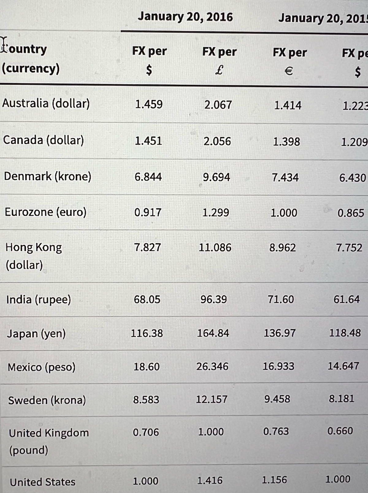Fountry
(currency)
Australia (dollar)
Canada (dollar)
Denmark (krone)
Eurozone (euro)
Hong Kong
(dollar)
India (rupee)
Japan (yen)
Mexico (peso)
Sweden (krona)
United Kingdom
(pound)
United States
January 20, 2016
FX per
$
1.459
1.451
6.844
0.917
7.827
68.05
116.38
18.60
8.583
0.706
1.000
FX per
£
2.067
2.056
9.694
1.299
11.086
96.39
164.84
26.346
12.157
1.000
1.416
January 20, 2015
FX per
€
1.414
1.398
7.434
1.000
8.962
71.60
136.97
16.933
9.458
0.763
1.156
FX pe
$
1.223
1.209
6.430
0.865
7.752
61.64
118.48
14.647
8.181
0.660
1.000
