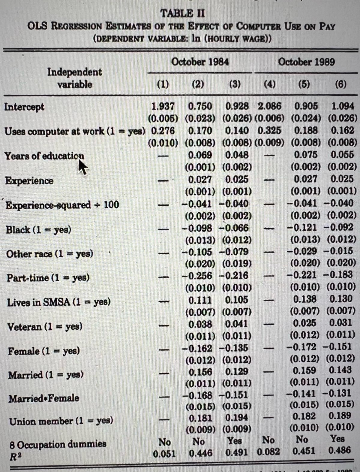 TABLE II
OLS REGRESSION ESTIMATES OF THE EFFECT OF COMPUTER USE ON PAY
(DEPENDENT VARIABLE: In (HOURLY WAGE))
October 1984
Independent
variable
Experience
Experience-squared + 100
Black (1 = yes)
Other race (1 = yes)
Part-time (1 = yes)
Lives in SMSA (1 = yes)
Veteran (1= yes)
Female (1 = yes)
Married (1 = yes)
Married Female
Union member (1 = yes)
8 Occupation dummies
R2
I
(2) (3)
No
0.051
(1)
Intercept
1.937 0.750
0.928 2.086
0.905 1.094
(0.005)
(0.023)
(0.026) (0.006) (0.024) (0.026)
Uses computer at work (1 = yes) 0.276
0.170
0.140 0.325
0.188 0.162
(0.008) (0.008) (0.009) (0.008) (0.008)
(0.010)
Years of education
0.069 0.048
0.075 0.055
(0.001) (0.002)
0.027 0.025
(0.001) (0.001)
-0.041 -0.040
(0.002) (0.002)
-0.098 -0.066
€
(0.013) (0.012)
-0.105 -0.079
(0.020) (0.019)
-0.256 -0.216
(0.010) (0.010)
0.111 0.105
(0.007) (0.007)
0.038
0.041
(0.011) (0.011)
-0.162 -0.135
(0.012) (0.012)
0.156 0.129
(0.011) (0.011)
-0.168 -0.151
(0.015) (0.015)
0.181
0.194
(0.009) (0.009)
No
Yes
0.446
October 1989
-
(5)
No
0.491 0.082
(6)
(0.002) (0.002)
0.027 0.025
(0.001) (0.001)
-0.041 -0.040
(0.002) (0.002)
-0.121 -0.092
(0.013) (0.012)
-0.029 -0.015
70
(0.020) (0.020)
-0.221 -0.183
(0.010) (0.010)
0.138 0.130
(0.007) (0.007)
0.025 0.031
(0.012) (0.011)
-0.172 -0.151
(0.012) (0.012)
0.159 0.143
(0.011) (0.011)
-0.141 -0.131
(0.015) (0.015)
0.182
0.189
(0.010) (0.010)
No
Yes
0.451
0.486
in sa
A 1690