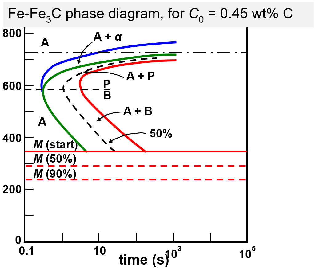 Fe-Fe,C phase diagram, for C, = 0.45 wt% C
800-
A
A + a
A + P
P
600
A + B
A
50%
400
М (start)
M (50%)
M (90%)
200
0.1
10
3
10
time (sj0"
