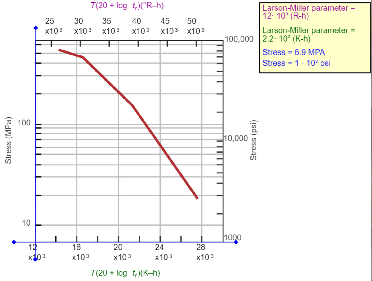 T(20 + log t,)(°R-h)
Larson-Miller parameter :
12. 10° (R-h)
25
30
35
40
45
50
х103
х103
х103
х103
х103 х103
Larson-Miller parameter =
100,000 |2.2. 10° (K-h)
Stress = 6.9 MPA
%3D
Stress = 1· 10³ psi
100
10,000
10
1000
12
x103
16
20
24
28
х103
х103
х103
х103
T(20 + log t,)(K-h)
Stress (MPa)
Stress (psi)
