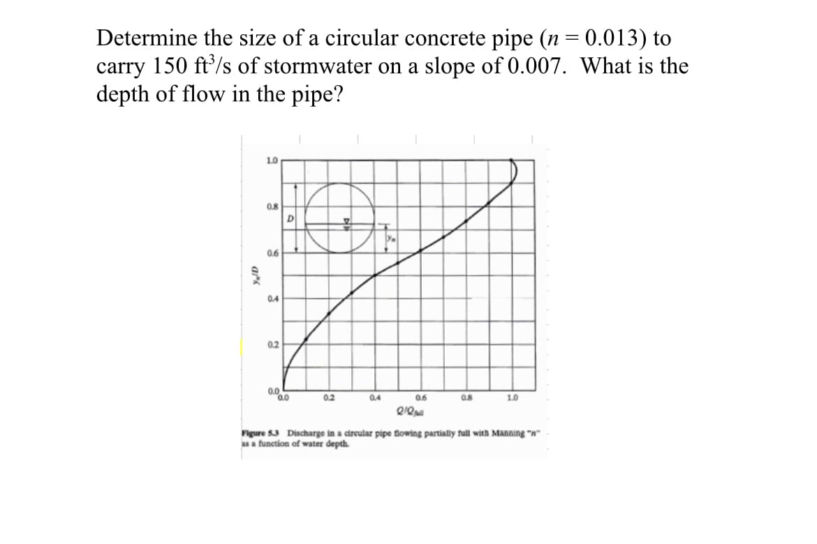 Determine the size of a circular concrete pipe (n = 0.013) to
carry 150 ft³/s of stormwater on a slope of 0.007. What is the
depth of flow in the pipe?
S
1.0
0.8
0.6
0.4
0.2
0.0
D
0.0
0.2
0.4
0.6
Q'2p²
0.8
1.0
Figure 5.3 Discharge in a circular pipe flowing partially full with Manning ""
as a function of water depth.