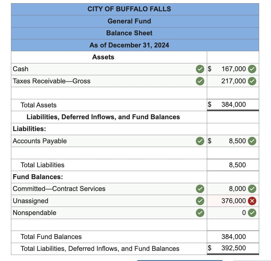 CITY OF BUFFALO FALLS
Cash
Taxes Receivable-Gross
Liabilities:
Accounts Payable
General Fund
Balance Sheet
As of December 31, 2024
Assets
Total Assets
Liabilities, Deferred Inflows, and Fund Balances
Unassigned
Nonspendable
Total Liabilities
Fund Balances:
Committed-Contract Services
Total Fund Balances
Total Liabilities, Deferred Inflows, and Fund Balances
$
$
$
$
167,000
217,000
384,000
8,500
8,500
8,000
376,000 X
0
384,000
392,500