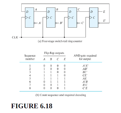 C
D.
A
B
D.
D
E
E'
A'
B'
C'
CLK
(a) Four-stage switch-tail ring counter
Flip-flop outputs
Sequence
number
AND gate required
for output
A
B
E
A'E'
AB'
1
1
1
BC'
1
1
1
CE'
1
1
1
1
1
AE
1
1
1
0 0
A'B
1
B'C
СЕ
(b) Count sequence and required decoding
FIGURE 6.18
