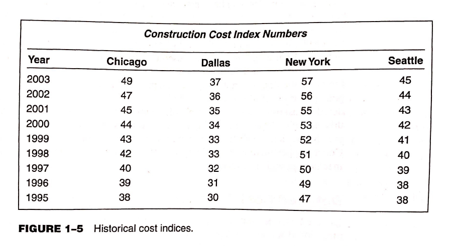 Construction Cost Index Numbers
Year
Chicago
Dallas
New York
Seattle
2003
49
37
57
45
2002
47
36
56
44
2001
45
35
55
43
2000
44
34
53
42
1999
43
33
52
41
1998
42
33
51
40
1997
40
32
50
39
1996
39
31
49
38
1995
38
30
47
38
FIGURE 1-5 Historical cost indices.
