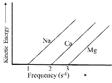 Kinctic Energy
1
Na
Ca
3
2
Frequency (s-¹)
