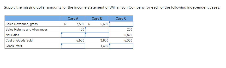 Supply the missing dollar amounts for the income statement of Williamson Company for each of the following independent cases:
Sales Revenues, gross
Sales Returns and Allowances
Net Sales
Cost of Goods Sold
Gross Profit
$
Case A
7,500 $
100
5,500
Case B
5,600
3,850
1,400
Case C
250
5,820
5,350