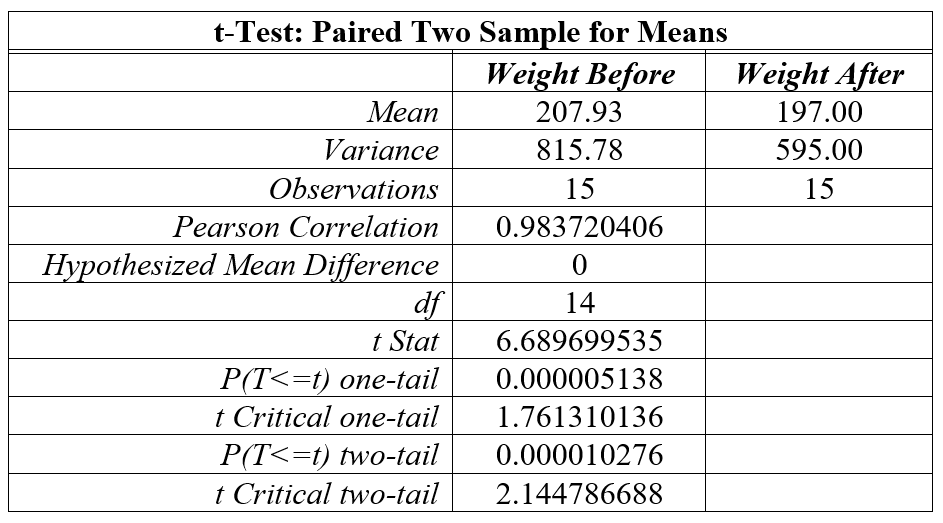 t-Test: Paired Two Sample for Means
Weight Before
Mean
Variance
Observations
Pearson Correlation
Hypothesized Mean Difference
df
t Stat
P(T<=t) one-tail
t Critical one-tail
P(T<=t) two-tail
t Critical two-tail
207.93
815.78
15
0.983720406
0
14
6.689699535
0.000005138
1.761310136
0.000010276
2.144786688
Weight After
197.00
595.00
15