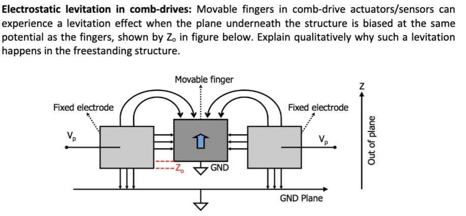 Electrostatic levitation in comb-drives: Movable fingers in comb-drive actuators/sensors can
experience a levitation effect when the plane underneath the structure is biased at the same
potential as the fingers, shown by Zo in figure below. Explain qualitatively why such a levitation
happens in the freestanding structure.
Fixed electrode
Vp
Movable finger
-Zo
↑
GND
Fixed electrode
V₂
GND Plane
N
Out of plane