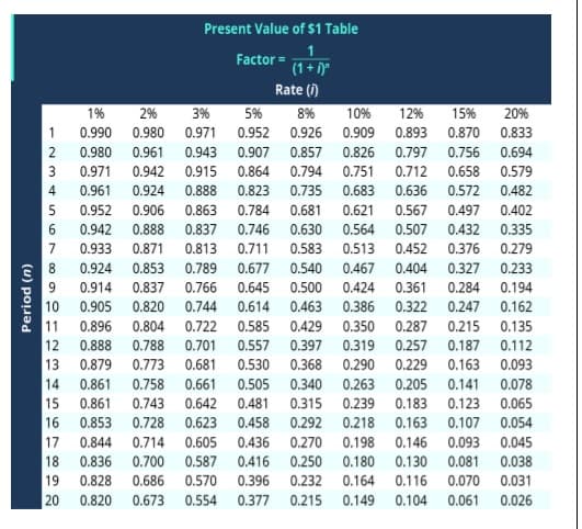 Present Value of $1 Table
1
Factor =
(1 + 1)"
Rate ()
1%
2%
3%
5%
8%
10%
12%
15%
20%
1
0.990 0.980 0.971
0.952
0.926 0.909
0.893 0.870 0.833
2
0.980
0.961
0.943
0.907
0.857 0.826
0.797 0.756
0.694
3
0.971
0.942 0.915 0.864 0.794 0.751
0.712 0.658 0.579
4
0.961
0.924
0.888
0.823
0.735
0.683
0.636 0.572
0.482
0.952
0.906
0.863
0.784
0.681
0.621
0.567
0.497
0.402
6
0.942
0.888
0.837
0.746
0.630 0.564
0.507
0.432
0.335
7
0.933
0.871
0.813
0.711
0.583
0.513
0.452
0.376
0.279
8.
0.924
0.853
0.789
0.677 0.540
0.467
0.404
0.327
0.233
0.914
0.837
0.766
0.645
0.500
0.424
0.361
0.284
0.194
10
0.905
0.820
0.744 0.614 0.463 0.386
0.322
0.247
0.162
11
0.896
0.804
0.722 0.585 0.429
0.350
0.287 0.215
0.135
0.788
0.773
12
0.888
0.701
0.557
0.397
0.319
0.257
0.187
0.112
13
0.879
0.681
0.530
0.368
0.290
0.229 0.163 0.093
14
0.861
0.758
0.661
0.505 0.340
0.263
0.205 0.141 0.078
15
0.861
0.743
0.642
0.481 0.315
0.239
0.183 0.123 0.065
16
0.853
0.728
0.623
0.458 0.292 0.218
0.163 0.107
0.054
17
0.844
0.714
0.605
0.436 0.270
0.198
0.146 0.093
0.045
18
0.836
0.700
0.587
0.416
0.250
0.180
0.130
0.081
0.038
19
0.828
0.686
0.570
0.396
0.232
0.164
0.116
0.070
0.031
20
0.820
0.673
0.554
0.377
0.215
0.149
0.104
0.061
0.026
(u) pouad
