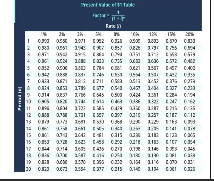 Present Value of $1 Table
1
Factor =
(1+ i)"
Rate (i)
1%
2%
3%
5%
8%
10%
12%
15%
20%
1
0.990 0.980 0.971
0.952 0.926
0.909 0.893 0.870 0.833
2
0.980
0.961
0.943
0.907 0.857
0.826
0.797 0.756
0.694
3
0.971
0.942
0.915
0.864
0.794
0.751
0.712
0.658
0.579
4
0.961
0.924 0.888
0.823
0.735
0.683
0.636
0.572 0.482
0.952
0.906 0.863
0.784
0.681
0.621
0.567
0.497 0.402
0.942
0.888
0.837
0.746
0.630
0.564
0.507
0.432 0.335
7
0.933
0.871
0.813
0.711
0.583
0.513
0.452
0.376 0.279
8
0.924
0.853
0.789
0.677
0.540
0.467
0.404
0.327
0.233
0.914
0.837
0.766
0.645
0.500
0.424
0.361
0.284 0.194
10
11
12 0.888
0.905
0.820
0.744
0.614 0.463
0.386
0.322
0.247 0.162
0.896
0.804
0.722
0.585 0.429
0.350
0.287
0.215
0.135
0.788
0.701
0.557
0.397
0.319 0.257
0.187 0.112
13
0.879
0.773
0.681
0.530
0.368
0.290
0.229
0.163 0.093
14
15 0.861
16
17
18
19
20
0.861
0.758
0.661
0.505
0.340
0.263
0.205
0.141 0.078
0.743
0.642
0.481
0.315
0.239
0.183
0.123 0.065
0.853
0.728
0.623
0.458 0.292
0.218
0.163 0.107 0.054
0.844
0.714
0.605
0.436
0.270
0.198
0.146 0.093 0.045
0.836
0.700
0.587
0.416 0.250
0.180
0.130
0.081
0.038
0.828
0.686
0.570
0.396
0.232
0.164
0.116
0.070
0.031
0.820
0.673
0.554
0.377
0.215
0.149
0.104
0.061
0.026
Period (n)
