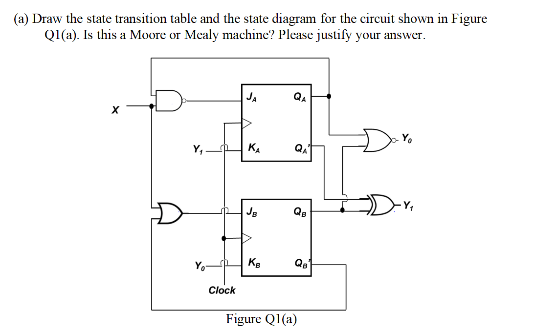 (a) Draw the state transition table and the state diagram for the circuit shown in Figure
Q1(a). Is this a Moore or Mealy machine? Please justify your answer.
JA
QA
X
Yo
Y₁
ΚΑ
QA'
H
€1
JB
QB
KB
QB¹
Yo
Clock
Figure Q1(a)