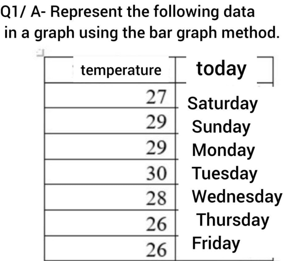 Q1/ A- Represent
the following data
in a graph using the bar graph method.
temperature [ today]
27
Saturday
29
Sunday
29
Monday
30 Tuesday
28 Wednesday
Thursday
26
26 Friday