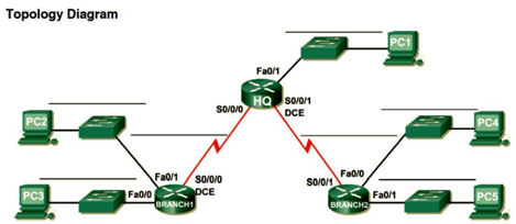 Topology Diagram
PC1
Fa0/1
HQ so/o/1
DCE
PC2
PC4
Fa01 /sooo
Fa0/0
SO/0/1
Fa0/0 pCE
BRANCH1
PC3
Fa0/1
BRANCH2
PC5
