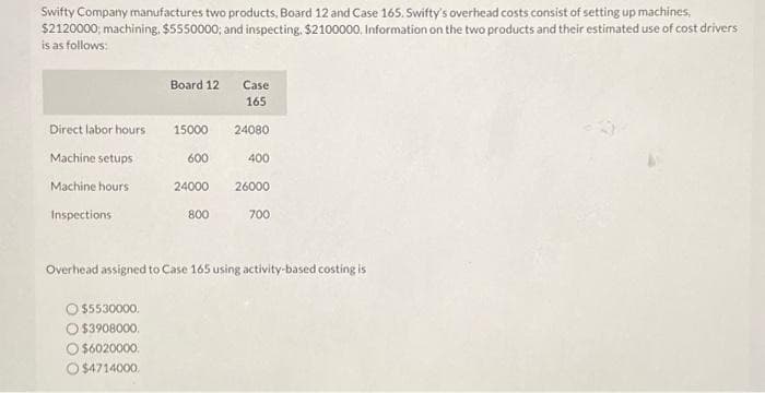 Swifty Company manufactures two products, Board 12 and Case 165. Swifty's overhead costs consist of setting up machines,
$2120000; machining, $5550000; and inspecting, $2100000. Information on the two products and their estimated use of cost drivers
is as follows:
Direct labor hours
Machine setups
Machine hours
Inspections
Board 12
O$5530000.
O $3908000.
O $6020000.
O $4714000.
15000
600
24000
800
Case
165
24080
400
26000
700
Overhead assigned to Case 165 using activity-based costing is