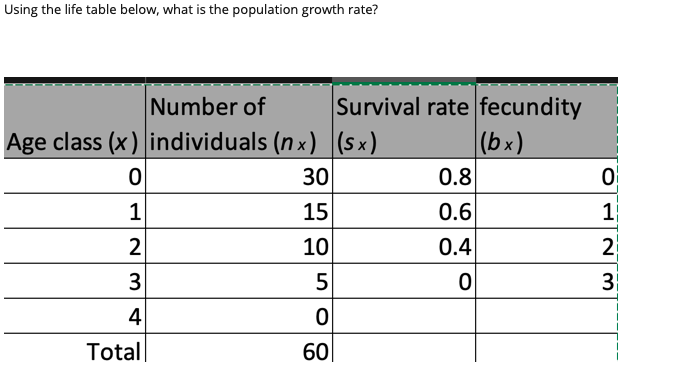 Using the life table below, what is the population growth rate?
Survival rate fecundity
|(bx)
Number of
Age class (x) individuals (n x) (Sx)
30
0.8
1
15
0.6
1
2
10
0.4
2
3
5
3
4
Total
60|
