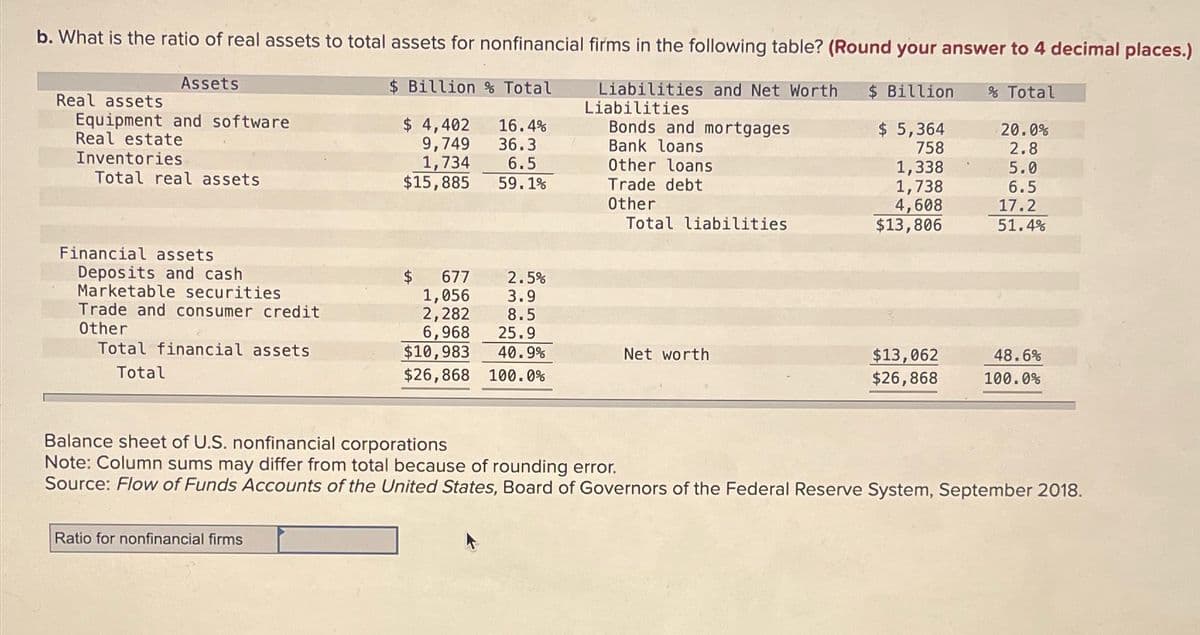 b. What is the ratio of real assets to total assets for nonfinancial firms in the following table? (Round your answer to 4 decimal places.)
$ Billion
Liabilities and Net Worth
Liabilities
Bonds and mortgages
Bank loans
$ 5,364
758
1,338
Other loans
Trade debt
1,738
Other
4,608
$13,806
Assets
Real assets
Equipment and software
Real estate
Inventories
Total real assets
Financial assets
Deposits and cash
Marketable securities
Trade and consumer credit
Other
Total financial assets
Total
$ Billion % Total
$ 4,402
16.4%
36.3
9,749
1,734
6.5
$15,885
59.1%
Ratio for nonfinancial firms
$ 677 2.5%
1,056
3.9
2,282
8.5
6,968
25.9
$10,983 40.9%
$26,868 100.0%
Total liabilities
Net worth
$13,062
$26,868
% Total
20.0%
2.8
5.0
6.5
17.2
51.4%
48.6%
100.0%
Balance sheet of U.S. nonfinancial corporations
Note: Column sums may differ from total because of rounding error.
Source: Flow of Funds Accounts of the United States, Board of Governors of the Federal Reserve System, September 2018.