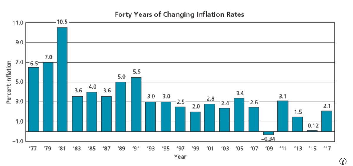 Percent Inflation
11.0
9.0
7.0 6.5
5.0
3.0
1.0
-1.0
T
7.0
10.5
'77 '79 '81
3.6
4.0
3.6
Forty Years of Changing Inflation Rates
5.0
5.5
3.0 3.0
-2.5-
2.0
2.8
2.4
3.4
2.6
3.1
1.5
-0.34
'83 '85 '87 '89 '91 '93 '95 '97 '99 '01 '03 '05 '07 '09 '11 '13
Year
0.12
2.1
$15 '17