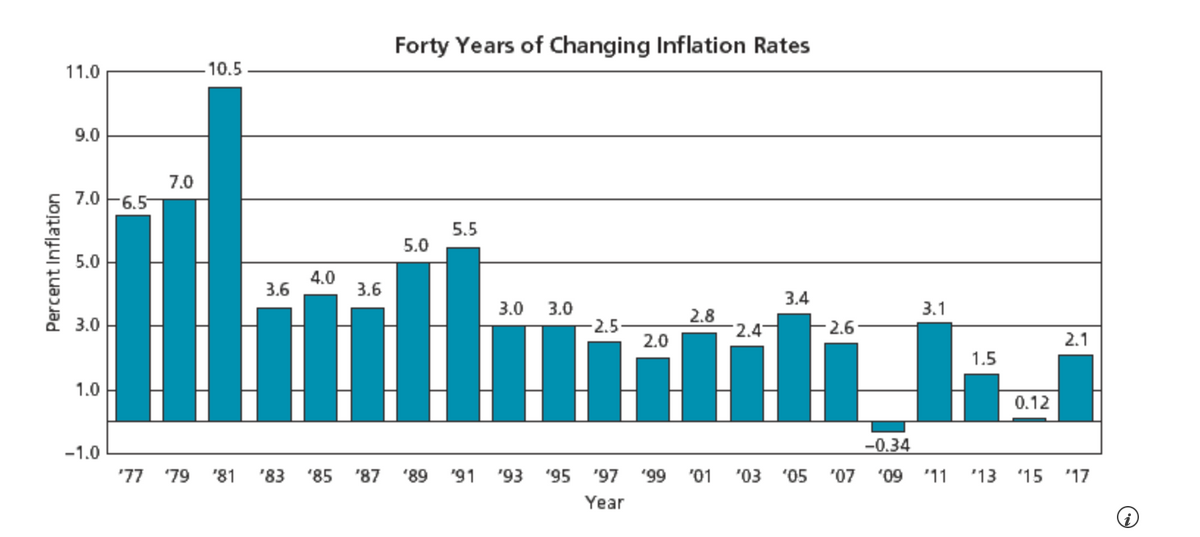Percent Inflation
11.0
9.0
7.06.5
5.0
3.0
1.0
-1.0
7.0
-10.5
4.0
3.6
m
'77 '79 '81
3.6
Forty Years of Changing Inflation Rates
5.0
'83 '85 '87 '89
5.5
'91
3.0 3.0
'93
3.1
2.8
2.4
2.0
Tiilili l
-2.5
'95 '97
3.4
Year
-2.6
-0.34
'99 '01 '03 '05 '07 '09 '11
1.5
0.12
'13 15
2.1
'17
→