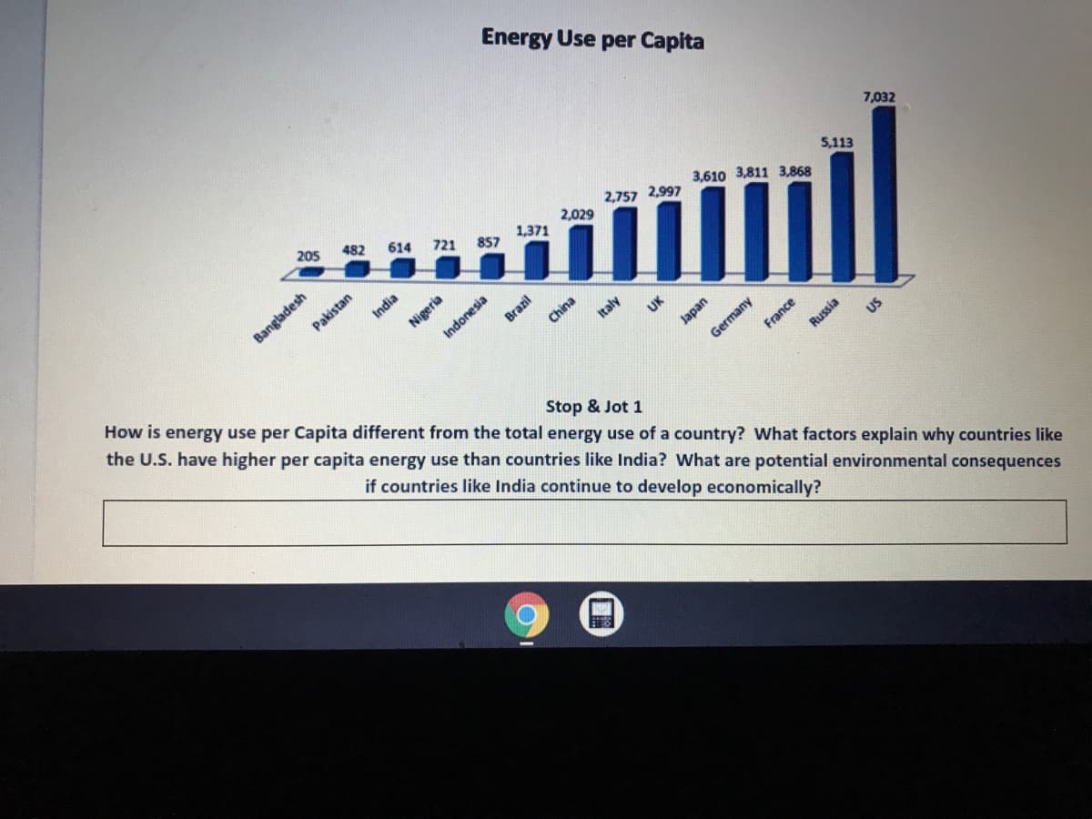Energy Use per Capita
205
482
614 721 857
7,032
2,029
2,757 2,997
1,371
3,610 3,811 3,868
5,113
Bangladesh
Pakistan
india
Nigeria
Brazil
How is energy use per Capita different from the total energy use of a country? What factors explain why countries like
the U.S. have higher per capita energy use than countries like India? What are potential environmental consequences
Indonesia
China
UK
Japan
Stop & Jot 1
if countries like India continue to develop economically?
Russia
Italy
Germany
France

