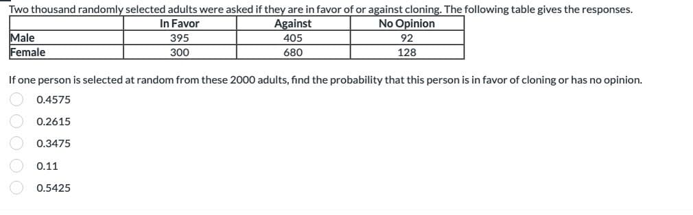 Two thousand randomly selected adults were asked if they are in favor of or against cloning. The following table gives the responses.
In Favor
No Opinion
395
300
Against
405
680
Male
Female
If one person is selected at random from these 2000 adults, find the probability that this person is in favor of cloning or has no opinion.
0.4575
0.2615
0.3475
0.11
92
128
0.5425