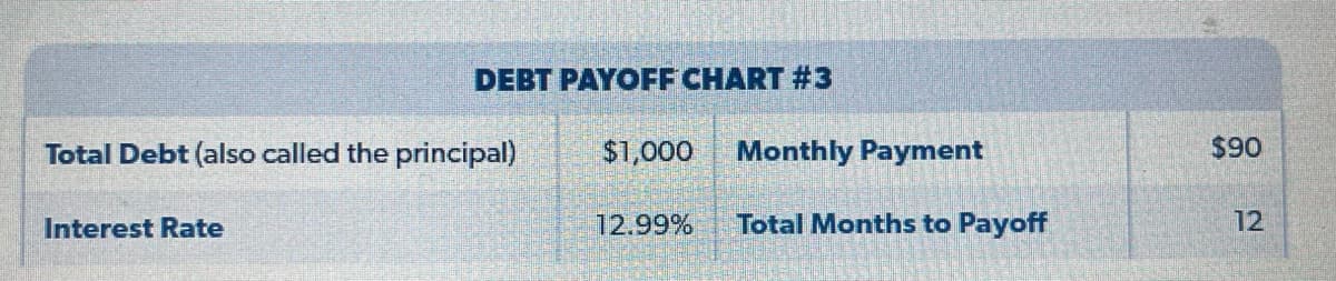 DEBT PAYOFF CHART #3
Total Debt (also called the principal)
Interest Rate
$1,000 Monthly Payment
12.99%
Total Months to Payoff
$90
12