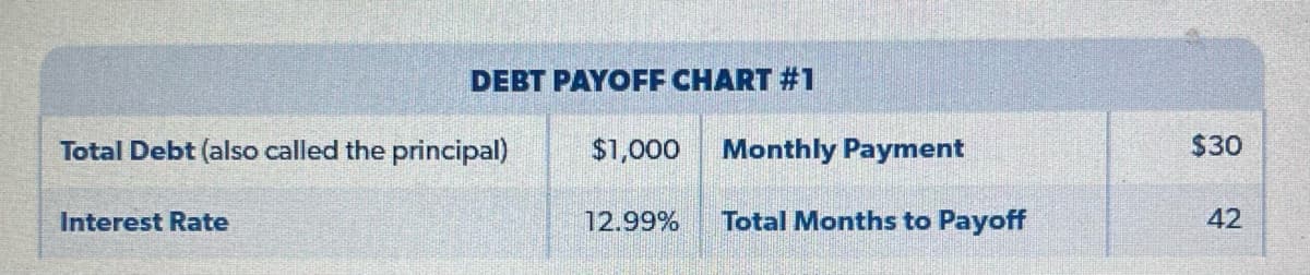 DEBT PAYOFF CHART #1
Total Debt (also called the principal)
Interest Rate
$1,000 Monthly Payment
12.99% Total Months to Payoff
$30
42