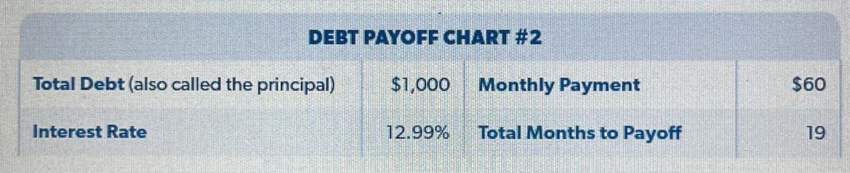 DEBT PAYOFF CHART #2
Total Debt (also called the principal)
Interest Rate
$1,000 Monthly Payment
12.99%
Total Months to Payoff
$60
19