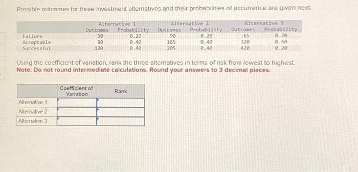 Possible outcomes for three investment alternatives and their probabilities of occurrence are given next.
Failure
Acceptable
Successful
Alternative 1
Alternative 2
Outcomes Probability Outcomes Probability
50
0.20
90
0.20
80
185
0.40
120
205
0.40
Alternative 1
Alternative 2
Alternative 3
Coefficient of
Variation
0.40
0.40
Using the coefficient of variation, rank the three alternatives in terms of risk from lowest to highest.
Note: Do not round intermediate calculations. Round your answers to 3 decimal places.
Rank
Alternative 3
Outcomes Probability
8.20
0.60
0.20
65
320
420