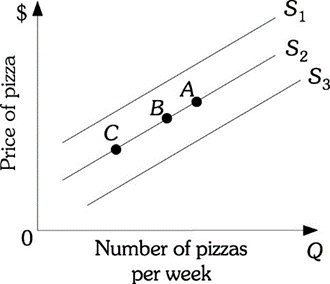 $
Price of pizza
0
с
B
А
Number of pizzas
per week
S₁
S2
S3
Q
