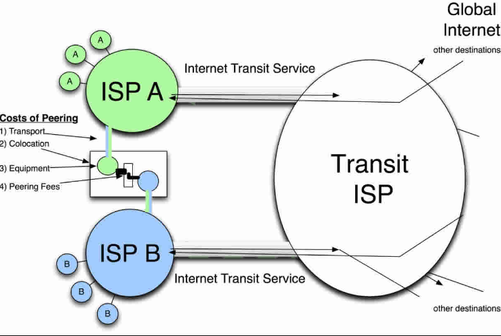Costs of Peering
1) Transport
2) Colocation
3) Equipment-
4) Peering Fees
B
B
ISP A
ISP B
Internet Transit Service
Internet Transit Service
Transit
ISP
Global
Internet
other destinations
other destinations